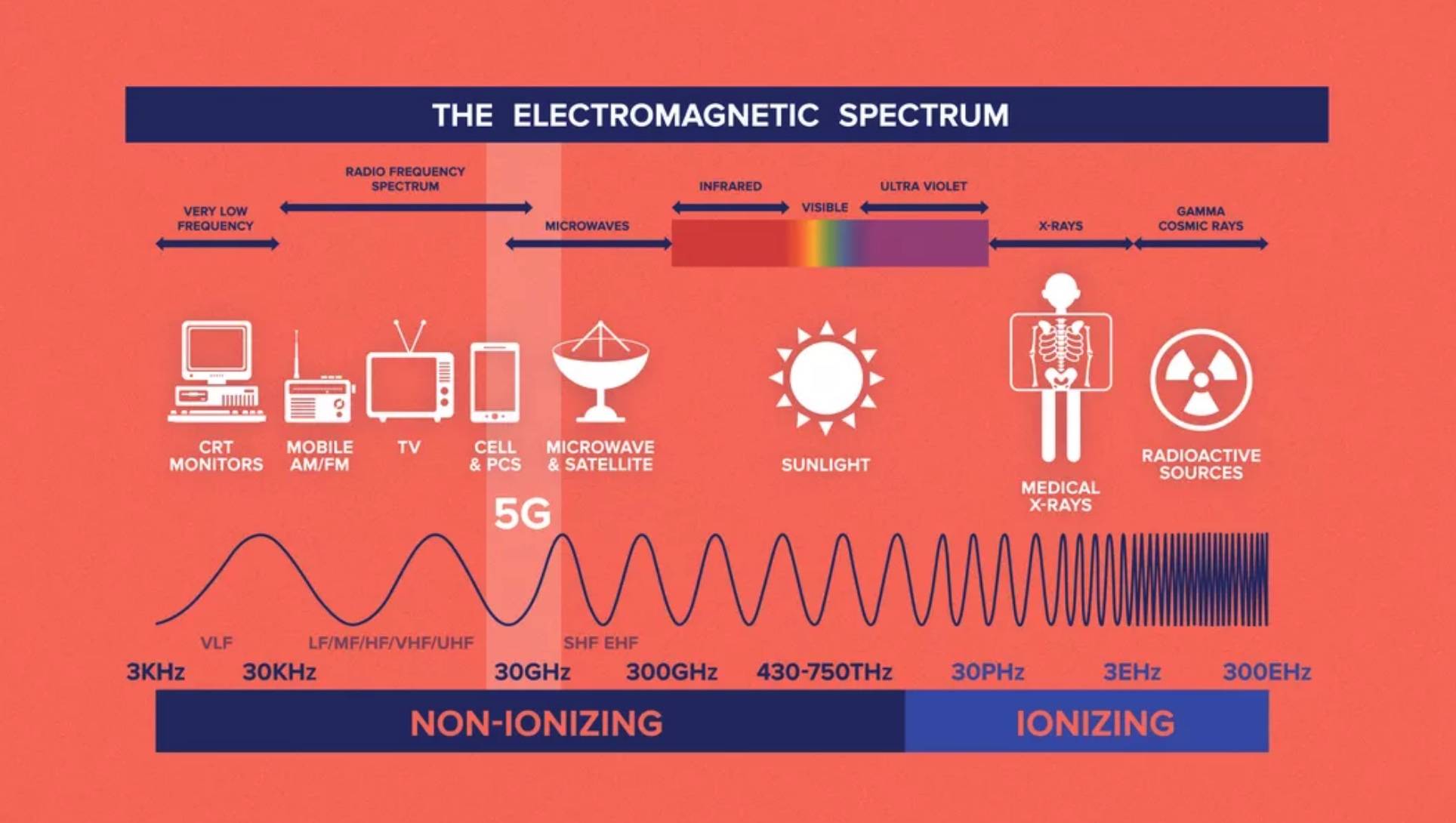 5G. What is it, and Health Concerns.